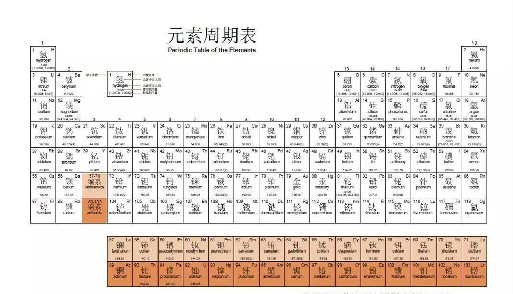 把现在已知的118种元素罗列在一张表上,就形成了现在的元素周期表.